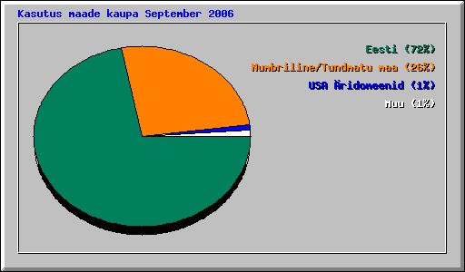 Kasutus maade kaupa September 2006