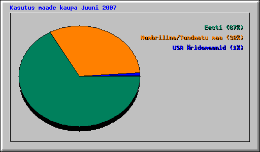 Kasutus maade kaupa Juuni 2007
