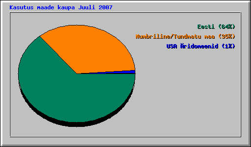 Kasutus maade kaupa Juuli 2007