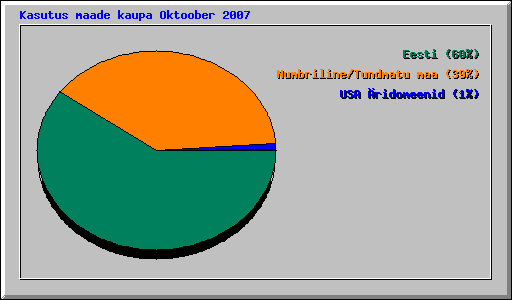 Kasutus maade kaupa Oktoober 2007