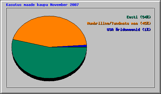 Kasutus maade kaupa November 2007