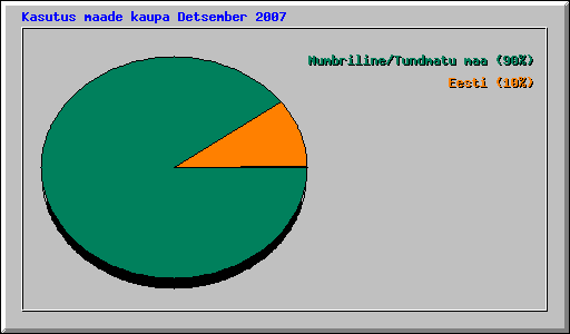 Kasutus maade kaupa Detsember 2007