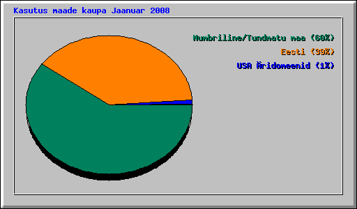 Kasutus maade kaupa Jaanuar 2008
