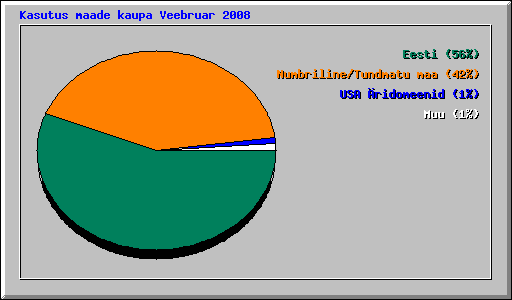 Kasutus maade kaupa Veebruar 2008