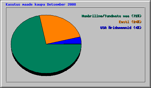 Kasutus maade kaupa Detsember 2008