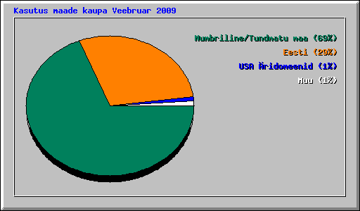 Kasutus maade kaupa Veebruar 2009