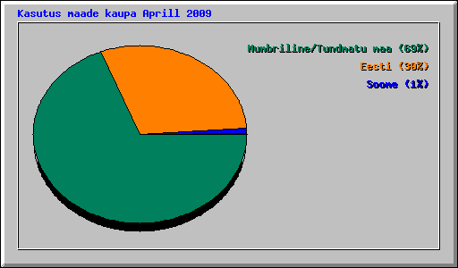 Kasutus maade kaupa Aprill 2009