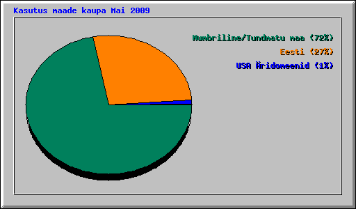 Kasutus maade kaupa Mai 2009
