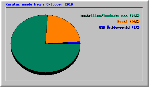 Kasutus maade kaupa Oktoober 2010