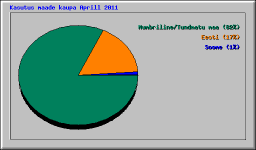 Kasutus maade kaupa Aprill 2011