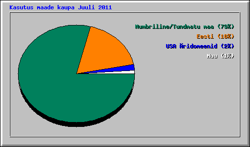 Kasutus maade kaupa Juuli 2011