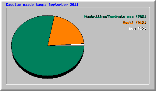 Kasutus maade kaupa September 2011