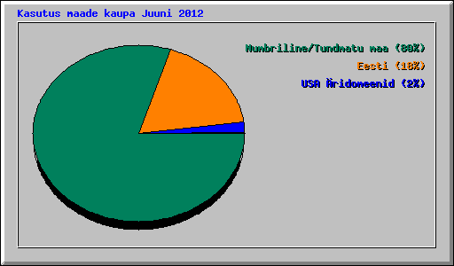 Kasutus maade kaupa Juuni 2012