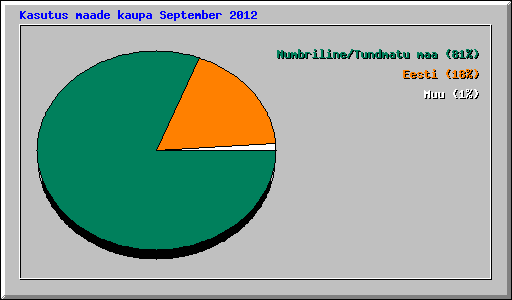 Kasutus maade kaupa September 2012