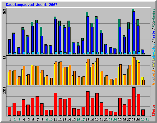 Kasutuspevad Juuni 2007