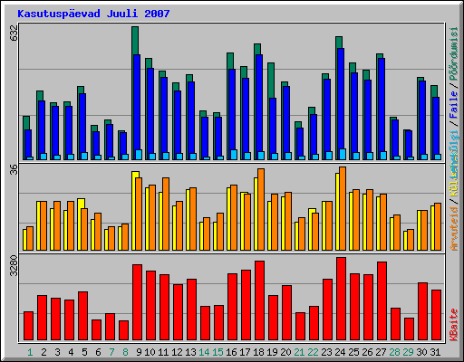 Kasutuspevad Juuli 2007