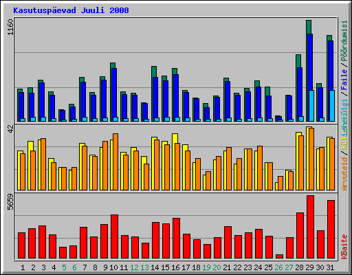 Kasutuspevad Juuli 2008