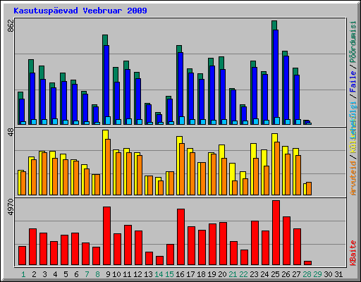 Kasutuspevad Veebruar 2009