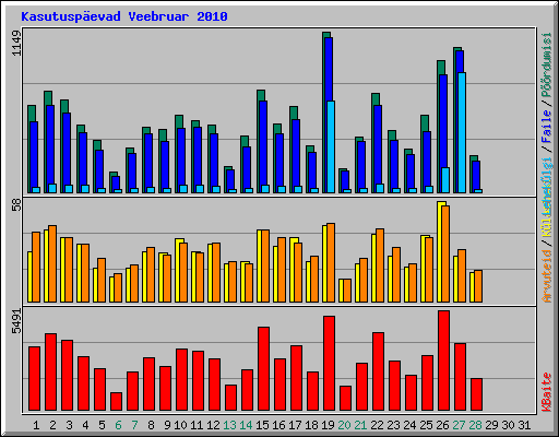 Kasutuspevad Veebruar 2010