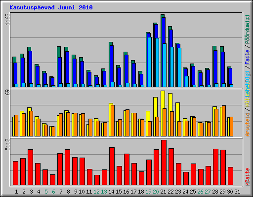 Kasutuspevad Juuni 2010