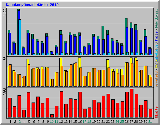 Kasutuspevad Mrts 2012
