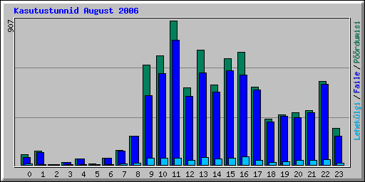 Kasutustunnid August 2006