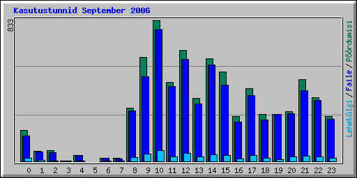 Kasutustunnid September 2006