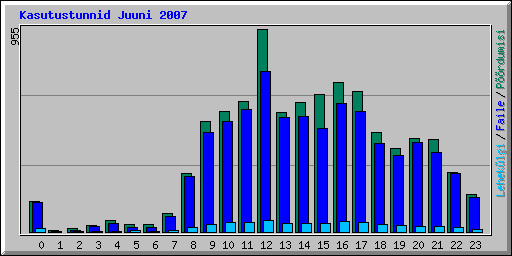 Kasutustunnid Juuni 2007