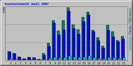 Kasutustunnid Juuli 2007