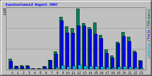 Kasutustunnid August 2007