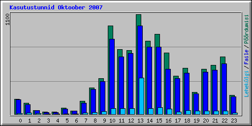 Kasutustunnid Oktoober 2007