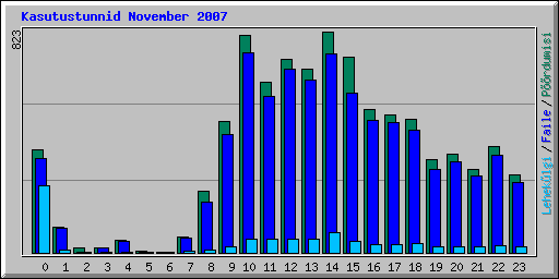 Kasutustunnid November 2007