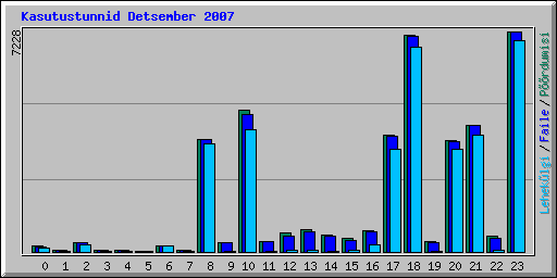 Kasutustunnid Detsember 2007