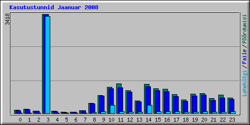 Kasutustunnid Jaanuar 2008
