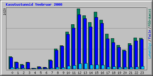 Kasutustunnid Veebruar 2008