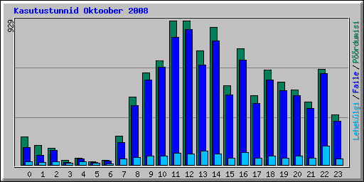 Kasutustunnid Oktoober 2008