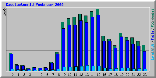 Kasutustunnid Veebruar 2009