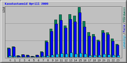 Kasutustunnid Aprill 2009