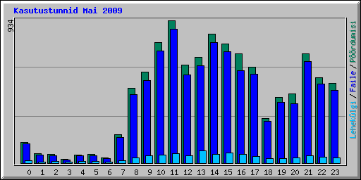 Kasutustunnid Mai 2009