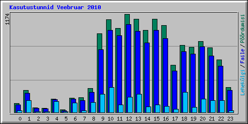 Kasutustunnid Veebruar 2010