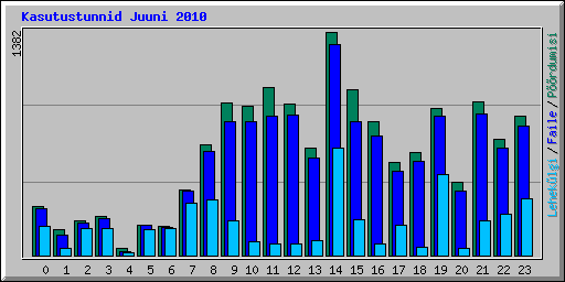 Kasutustunnid Juuni 2010