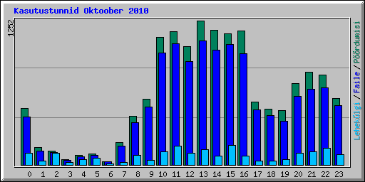 Kasutustunnid Oktoober 2010