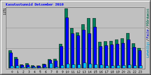 Kasutustunnid Detsember 2010