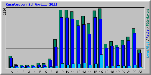 Kasutustunnid Aprill 2011