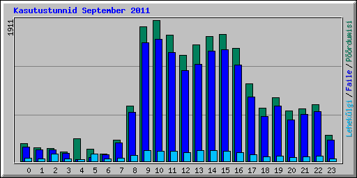 Kasutustunnid September 2011