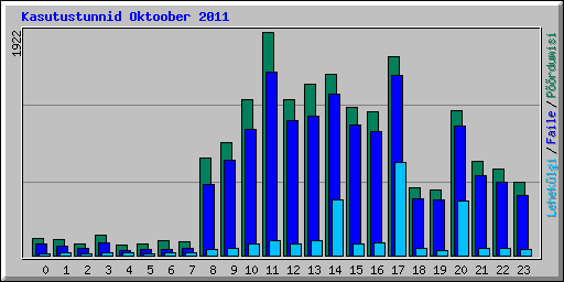 Kasutustunnid Oktoober 2011