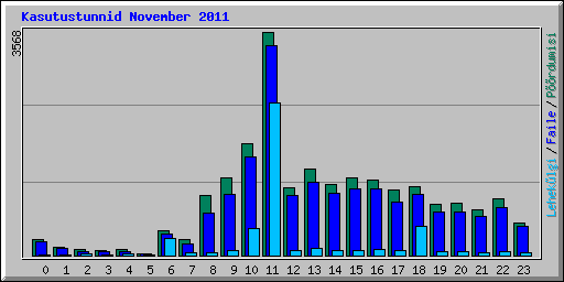 Kasutustunnid November 2011