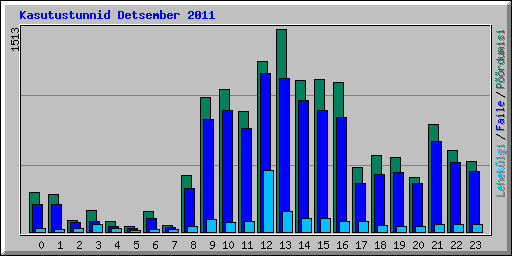 Kasutustunnid Detsember 2011