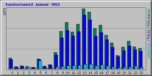 Kasutustunnid Jaanuar 2012