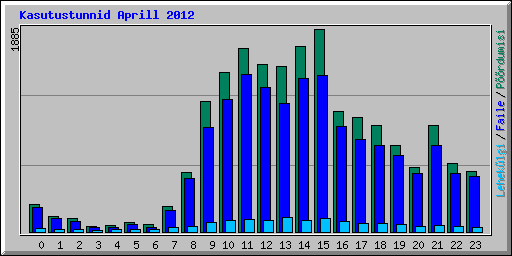 Kasutustunnid Aprill 2012